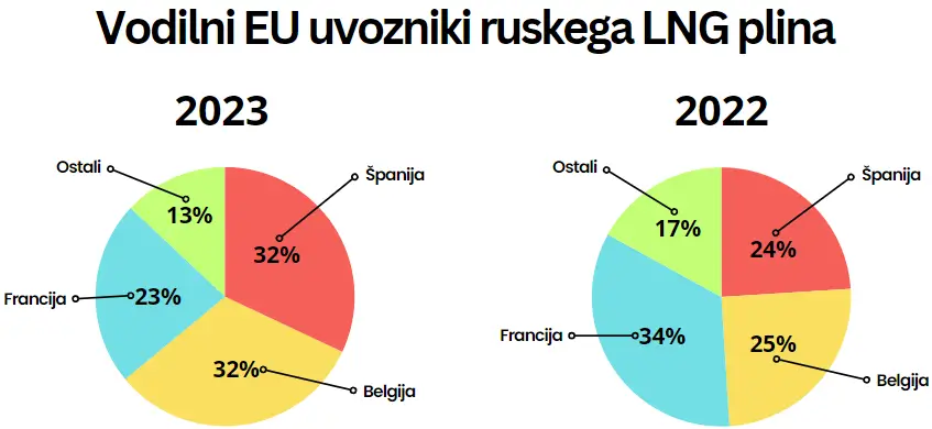 Ruski plin LNG