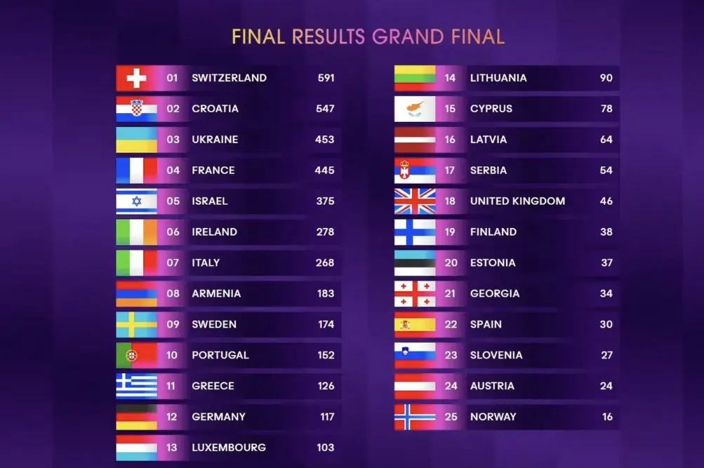 Evrovizija 2024 - Rezultati
